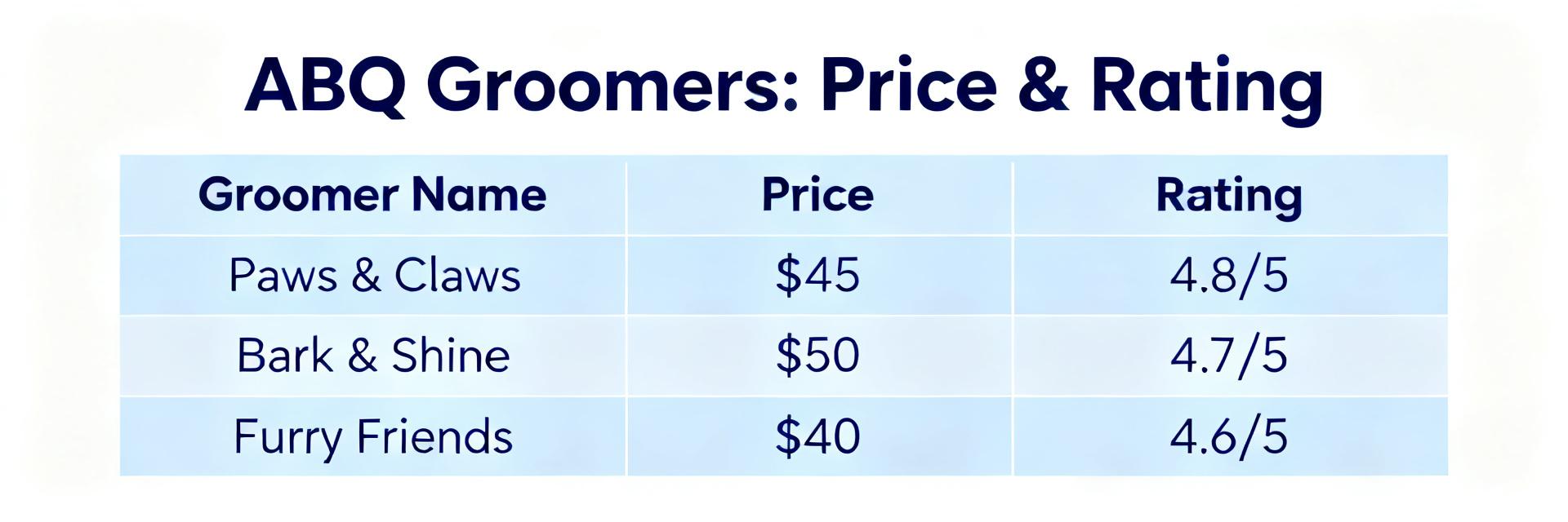 Albuquerque Dog Groomers: Local Ratings & Price Index